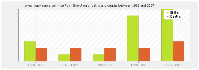 Le Puy : Evolution of births and deaths between 1968 and 2007
